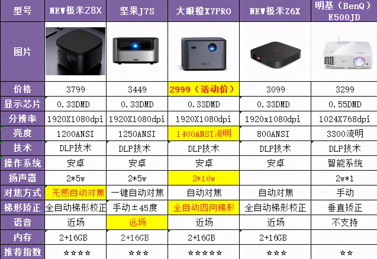 家用投影仪价格多少钱一台（各价格区间最值入手的投影仪报价）