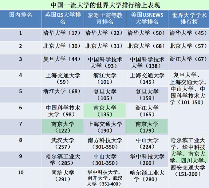 020年南京大学世界排名，看看什么水平才能考上南京大学"