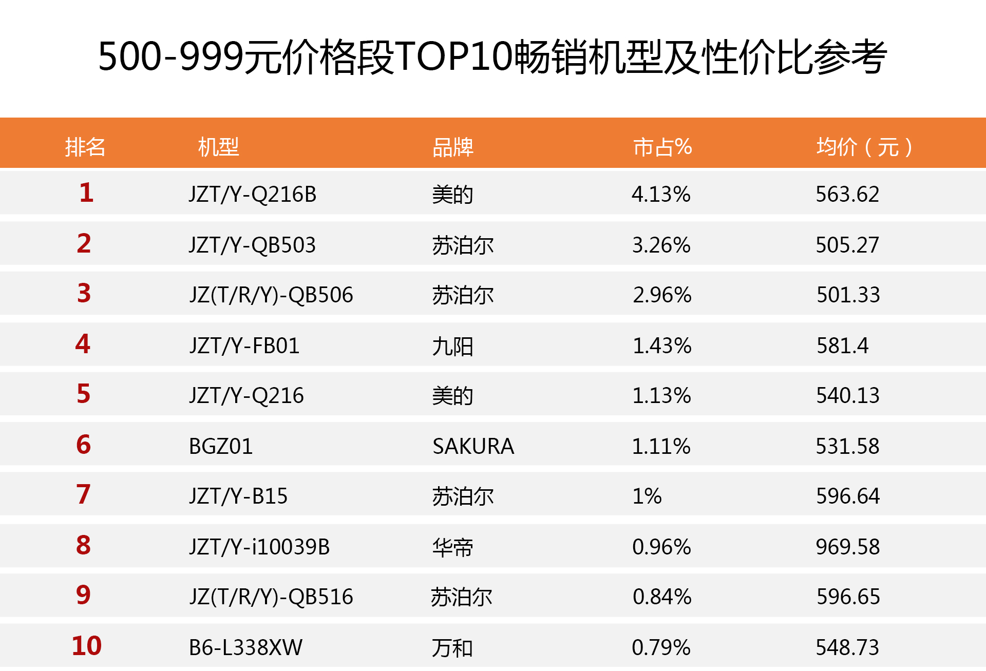 品牌燃气灶排名前十名有哪些（热销榜最好的十大燃气灶品牌）