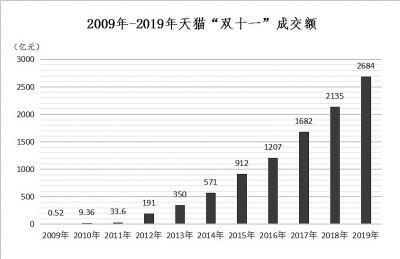 双11淘宝销售额是多少个亿（2020年淘宝双十一成交额数据）