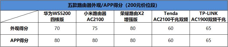 020千兆路由器评测排名（200以内最强的5款路由器）"