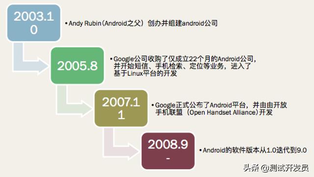 android操作系统是什么公司开发的，简述android的发展历史