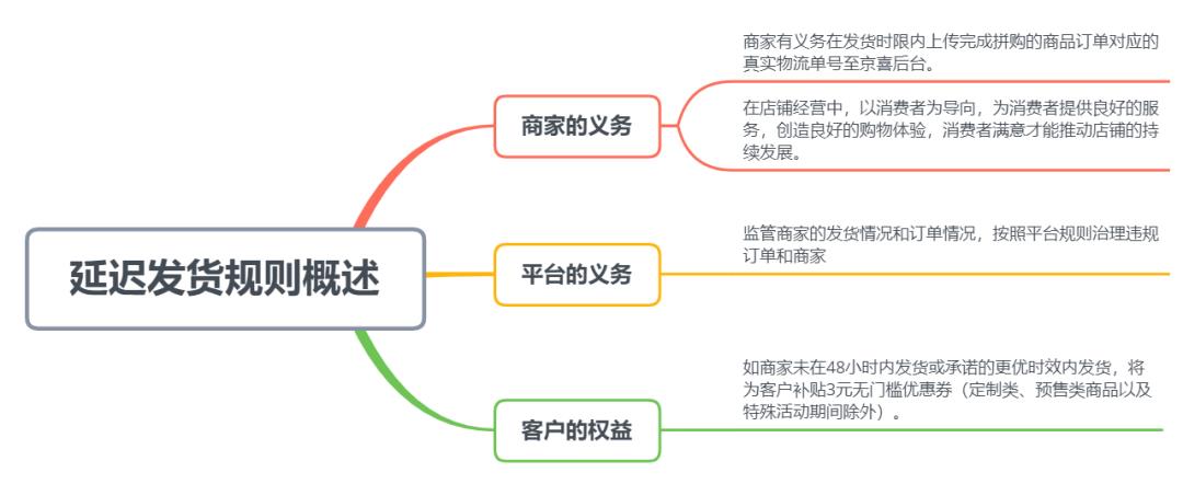 京东预售延迟发货赔偿标准（速览京东发货赔付新规）