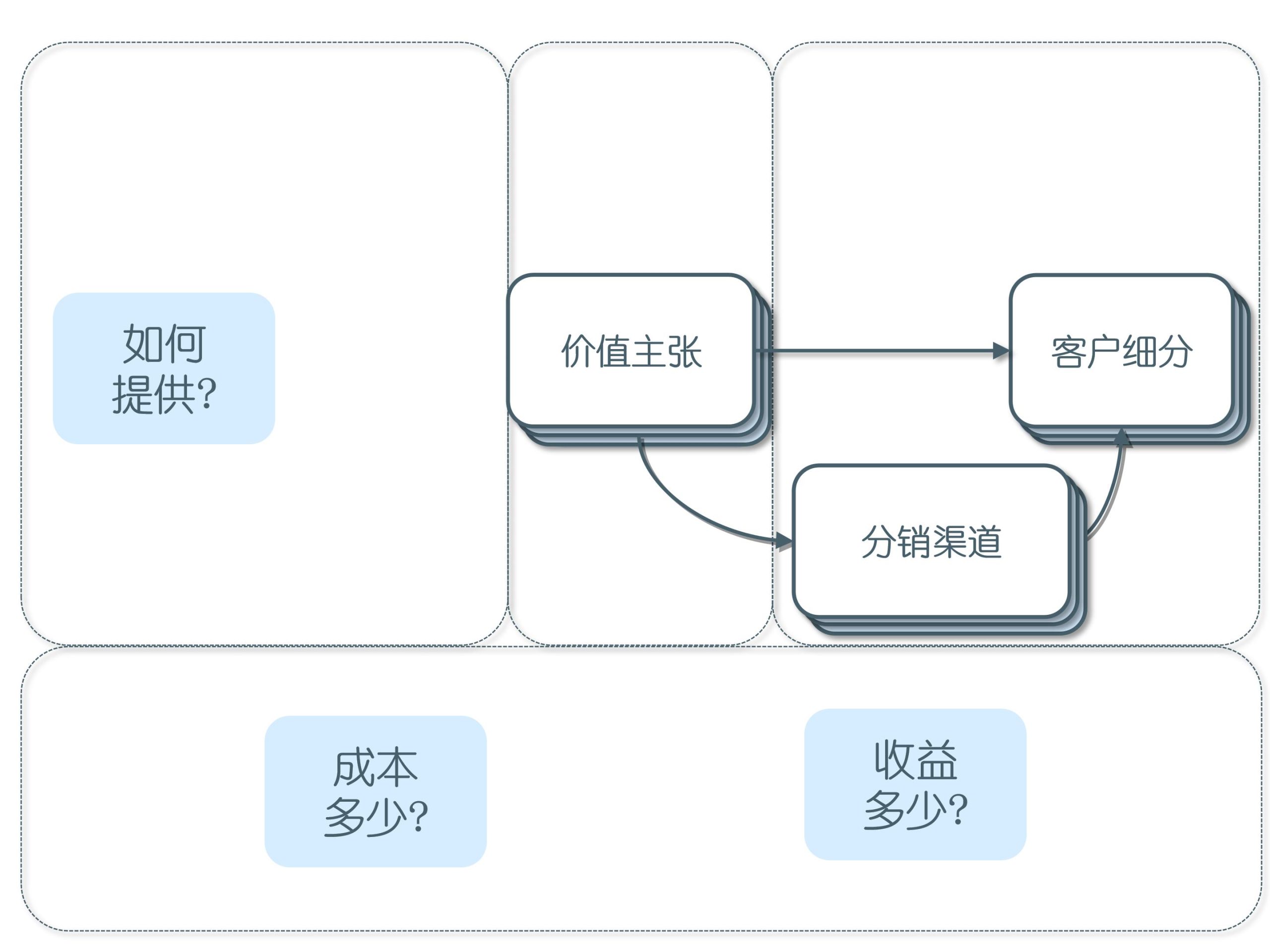 商业模型画布的重要性（全方面认识商业模型画布）