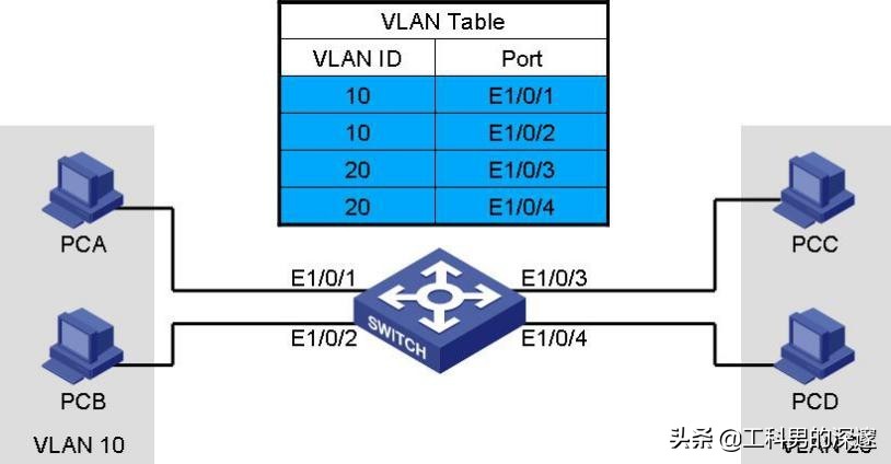 交换机划分vlan配置步骤（VLAN配置命令用法）