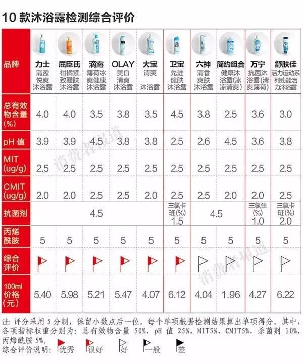 什么品牌沐浴露好用，推荐中国口碑最好的沐浴露