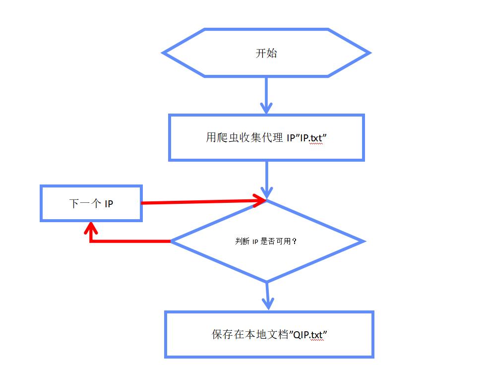 Python编程：搭建稳定的代理IP池，就不怕被封IP了