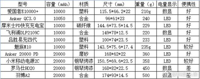 020充电宝拆机评测排行榜"