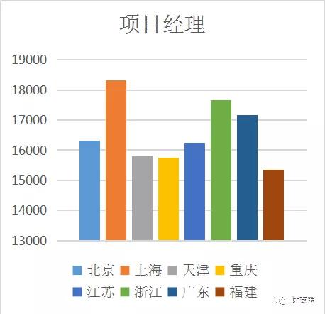 做什么工程最赚钱，最赚钱的工程师岗位介绍