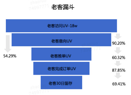 客户分析模型有哪些（五大经典业务分析模型）