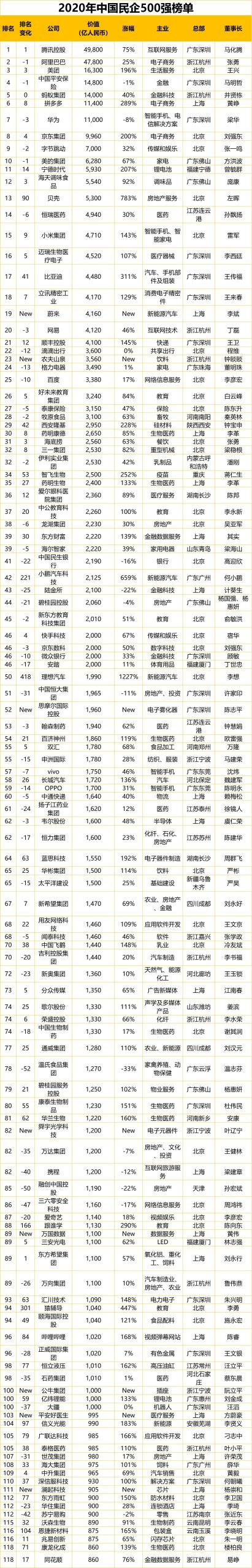 023年民企500强榜单（速览中国500强企业排名）"