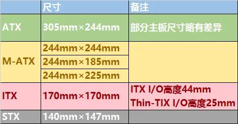 itx主板是什么意思（itx主板与atx主板区别）