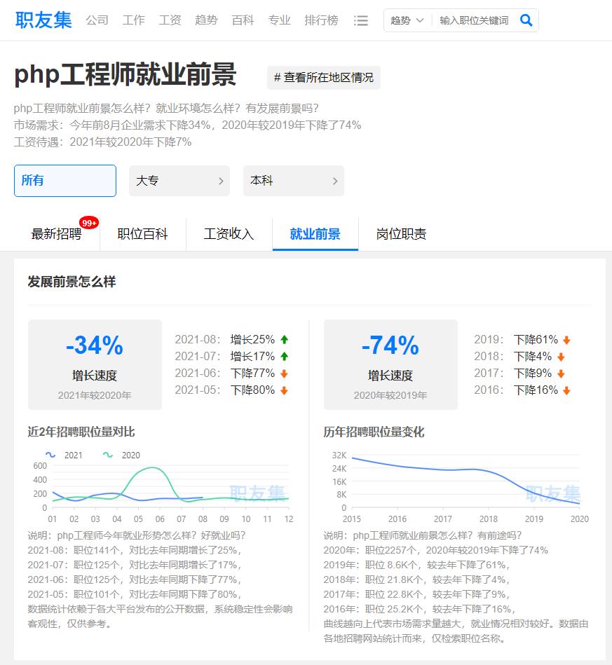 php前景分析（行业发展现状及前景分析）