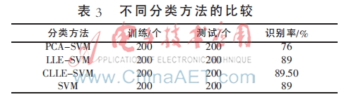 基于模糊聚类的LLE和SVM的人脸识别