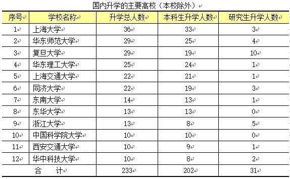 上海理工就业难是不是真的，2019理工就业方向指导！