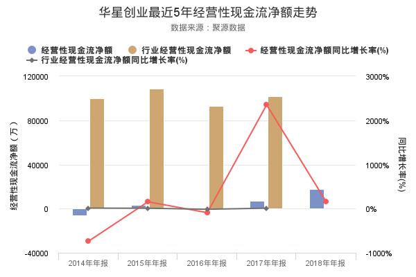 华星创业股票代码及行情，怎么查询华星创业资金流向