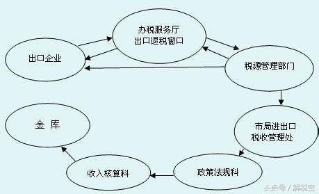 出口免税如何申报，出口免税并退税范围