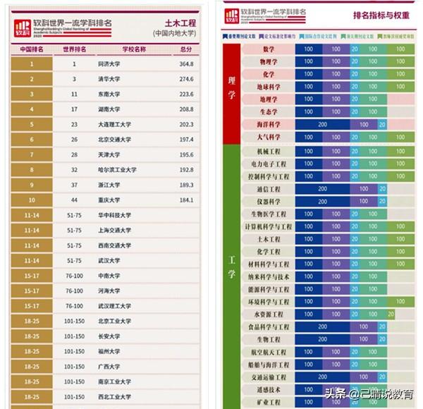 土木工程全国大学排名，入围前十的竟然是这十所学校