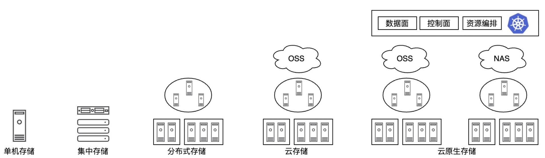 图文存储常识：单机、集中、分布式、云、云原生存储