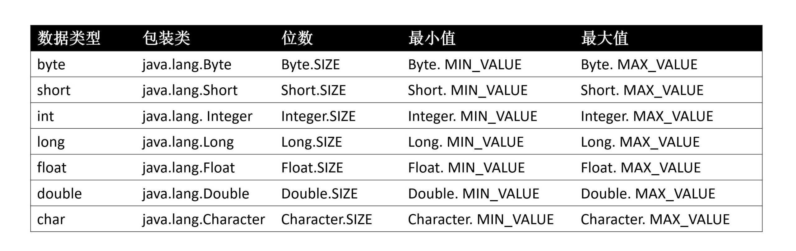 Java面试必考问题：Java基本数据类型