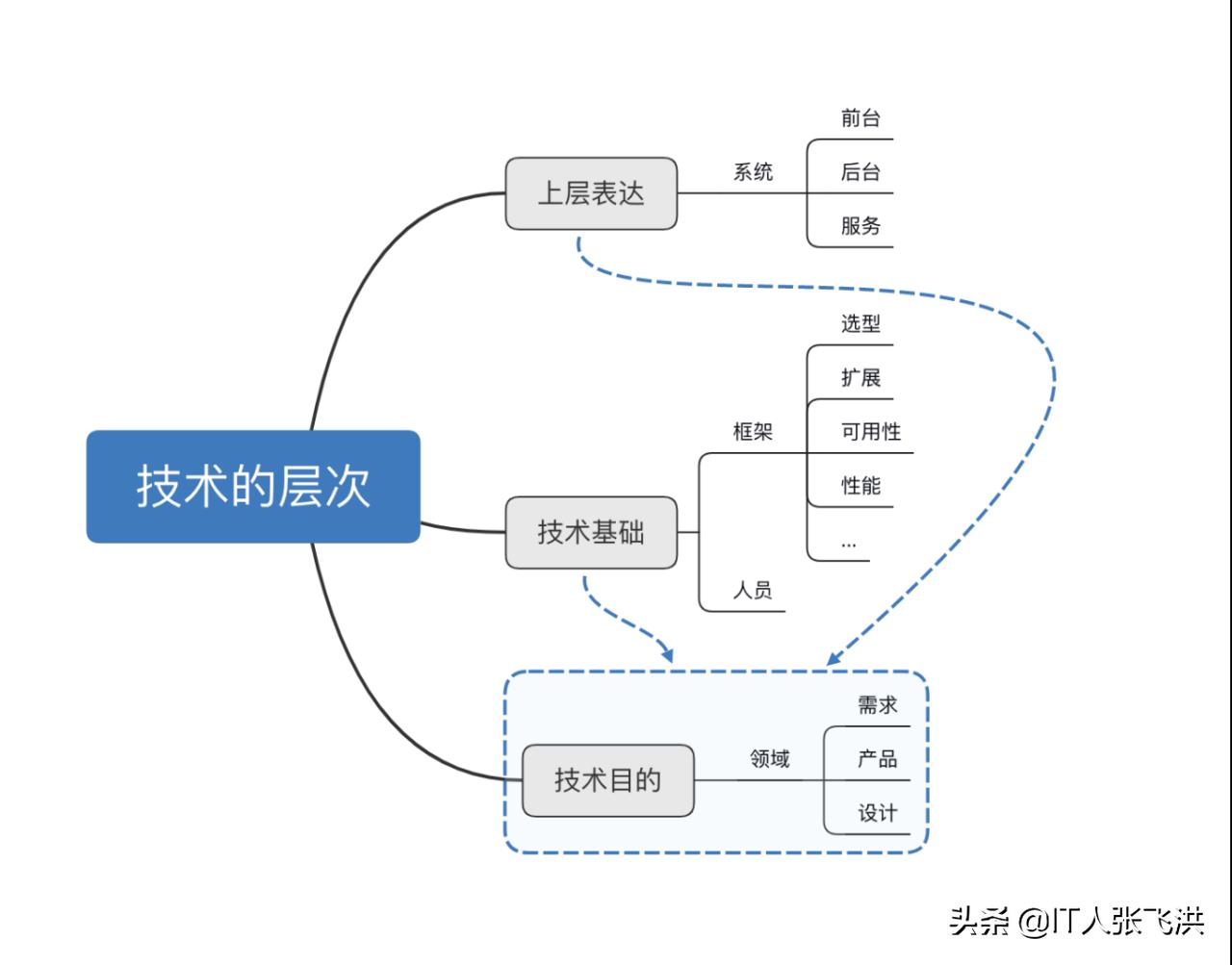 web全栈开发要学什么（web开发基础知识）