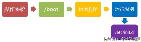 linux启动apache的方法（开启apache服务命令）