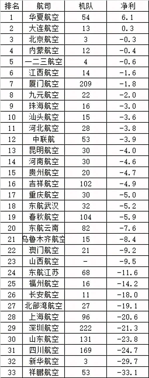 中国有哪些航空公司排名（速览航空公司最新排名情况）