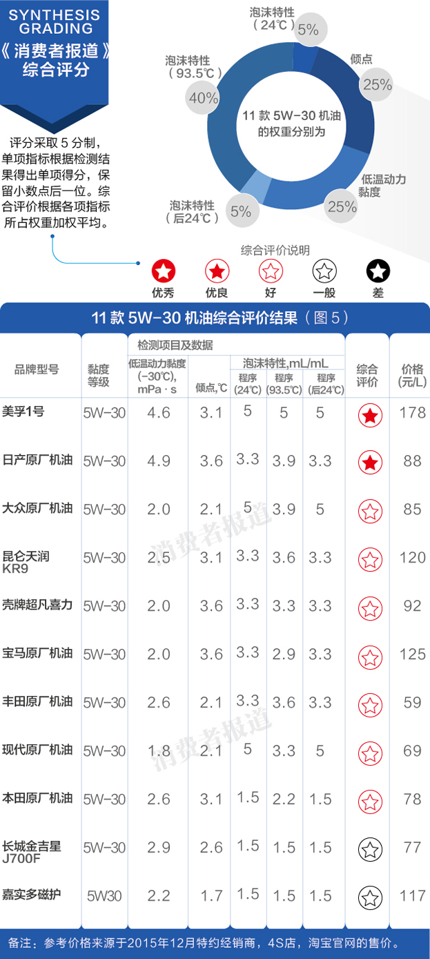 宝马用5w30还是0w40好（两种机油类型选购攻略）