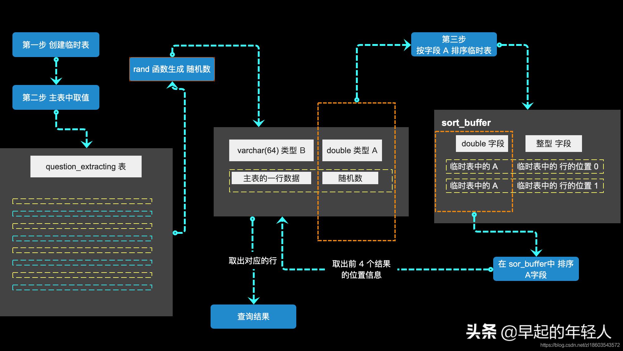 mysql随机数生原理（mysql实现原理和机制）