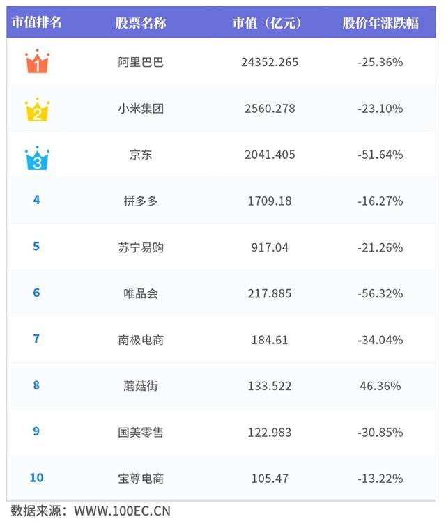 b2c电商排名，b2C电子商务企业排名