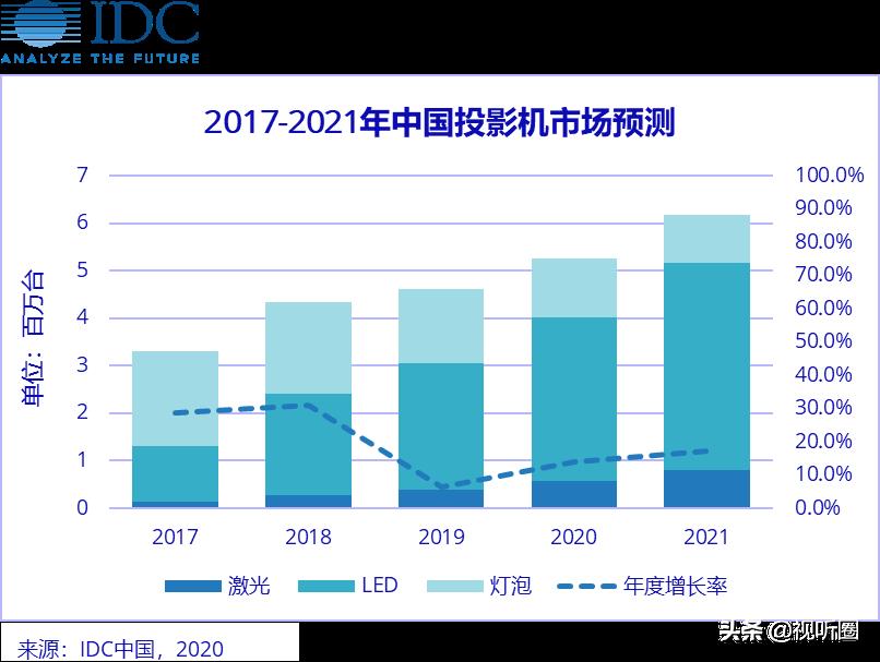 国产投影机哪个品牌好，十大国产投影仪排行