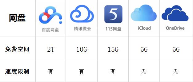 国内网盘哪个好用（公认最好用的5种网盘）