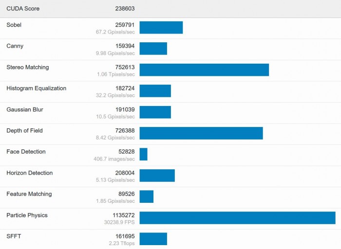 RTX 3080 Ti拥有34 TFLOPS算力：CUDA性能与RTX 3090相当