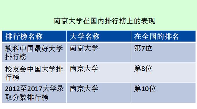 020年南京大学世界排名，看看什么水平才能考上南京大学"