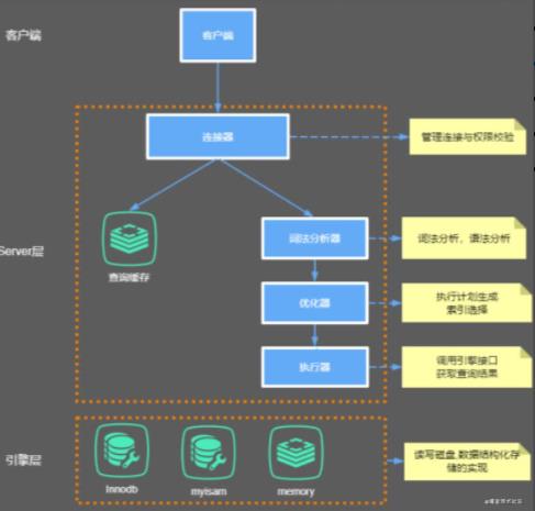 mysql sql语句优化（sql和python的区别讲解）