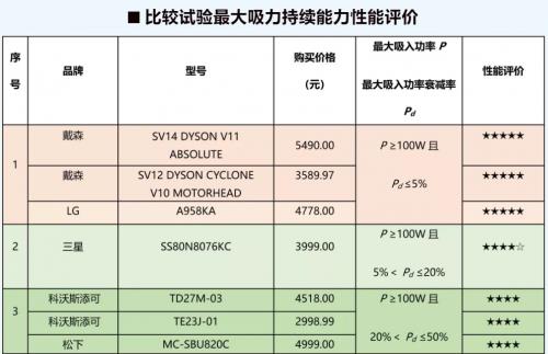 吸尘器哪个牌子好，购买吸尘器的注意事项