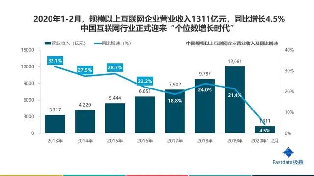 互联网行业报告在哪里可以查看，2020互联网行业前景分析