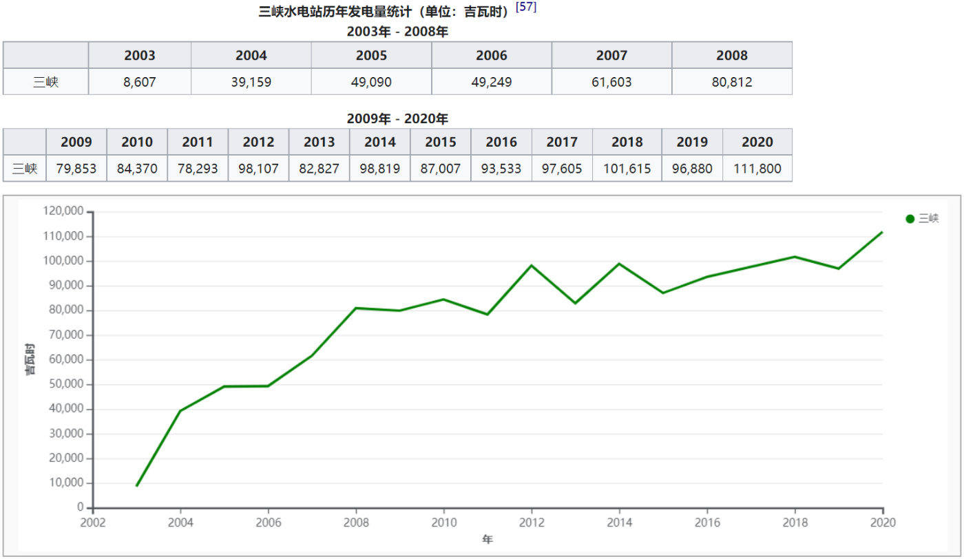 250万千瓦三峡水电站马力全开（三峡全球发电量第一）"