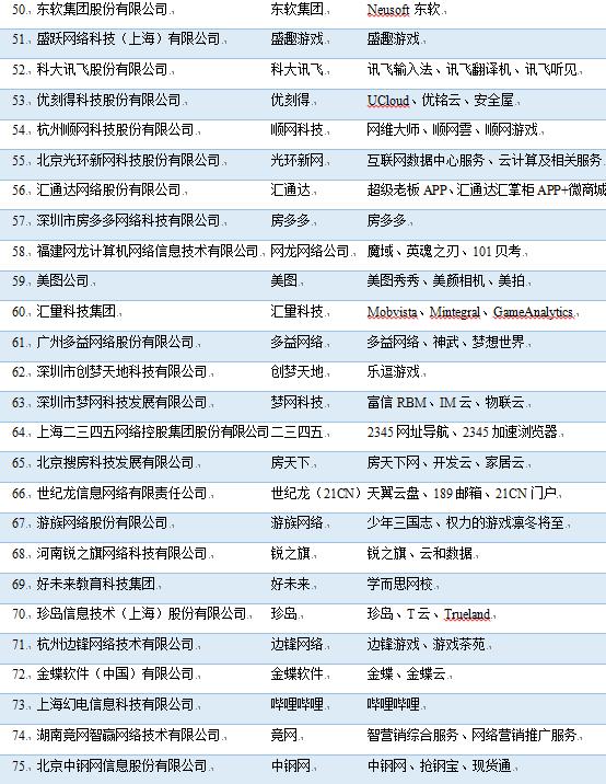 019全国网络公司排名（阿里、腾讯、百度位列前三）"