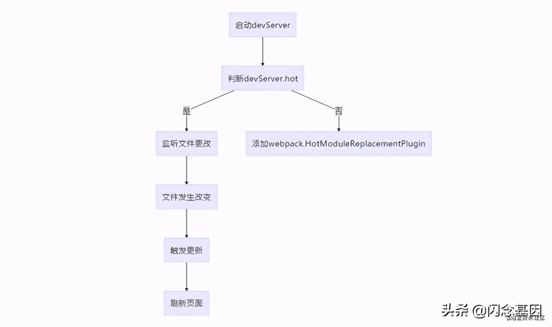 webpack热更新是什么（webpack热更新原理）