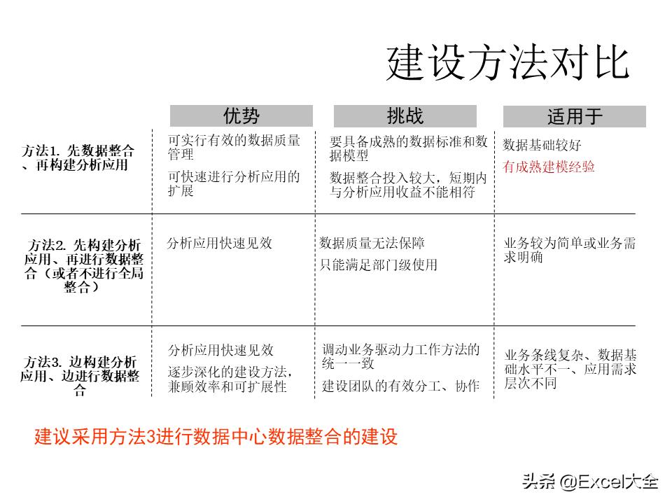 大数据建设需要怎么做（图解大数据建设的基本内容）