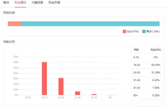 产品用户画像怎么做（4点解读用户画像）