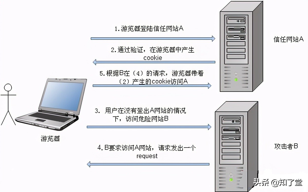 web攻防学是什么语言（讲解web攻防实战）