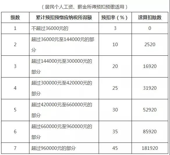 个税怎么扣除标准（个人所得税征收标准）