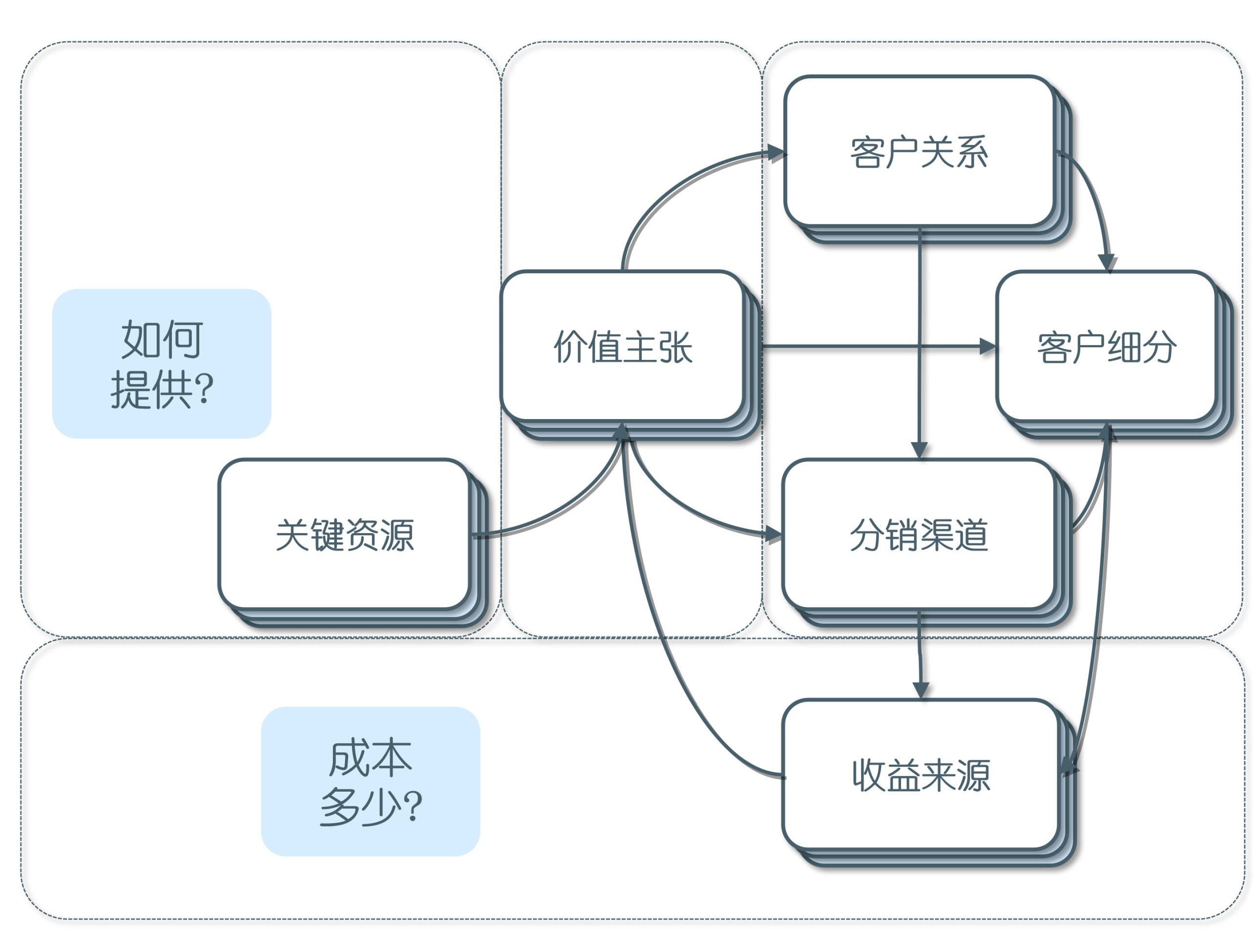 商业模型画布的重要性（全方面认识商业模型画布）