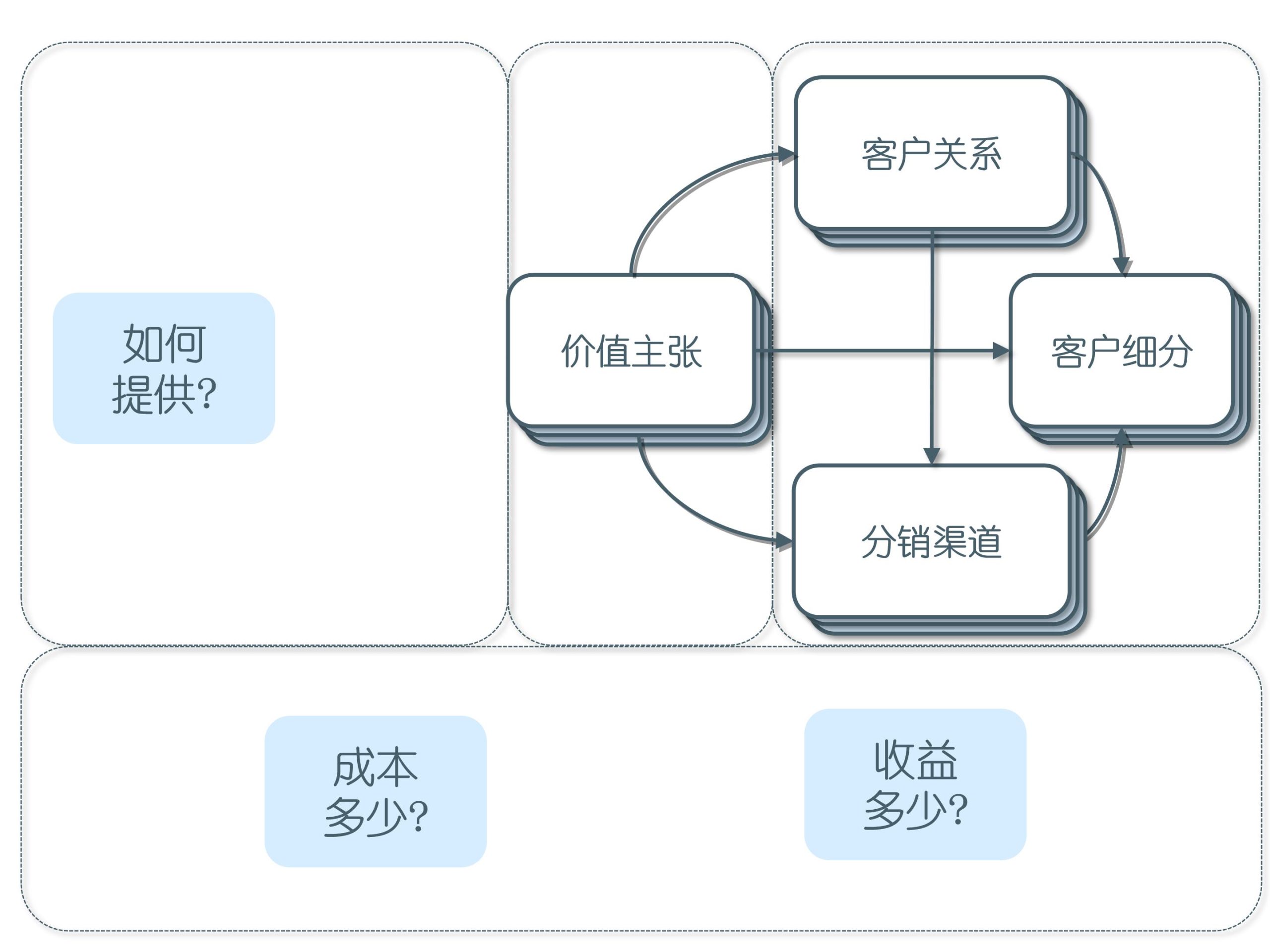 商业模型画布的重要性（全方面认识商业模型画布）