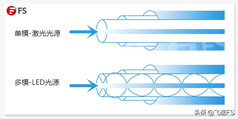 单模光纤模块和多模光纤块区别的区别（2者优劣势对比）