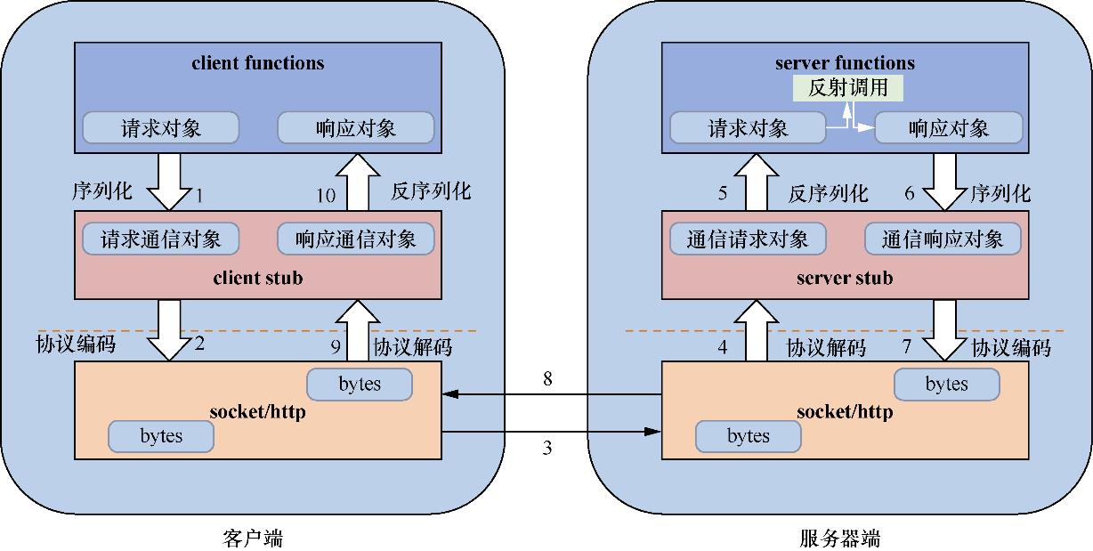 rpc服务器不可用（rpc协议和http协议的区别）