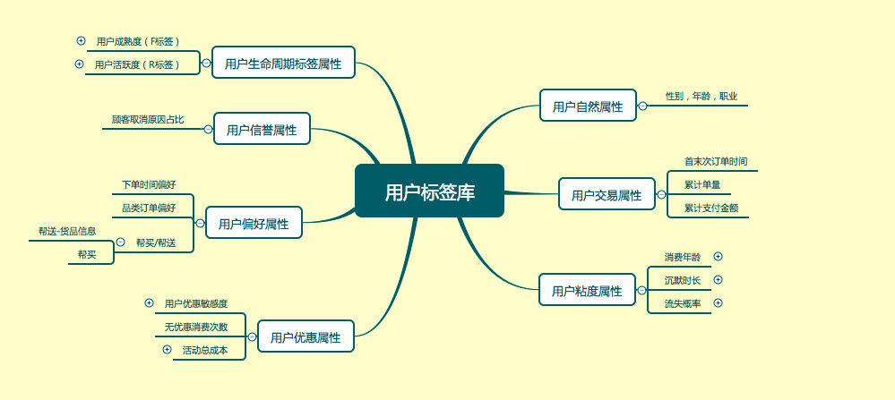 客户分析模型有哪些（五大经典业务分析模型）