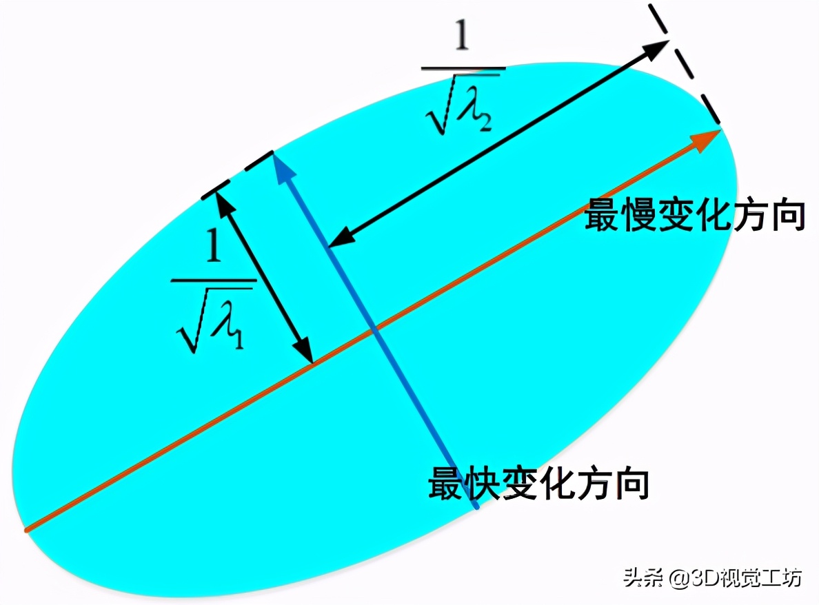 harris角点检测原理（harris角点检测算法实现）